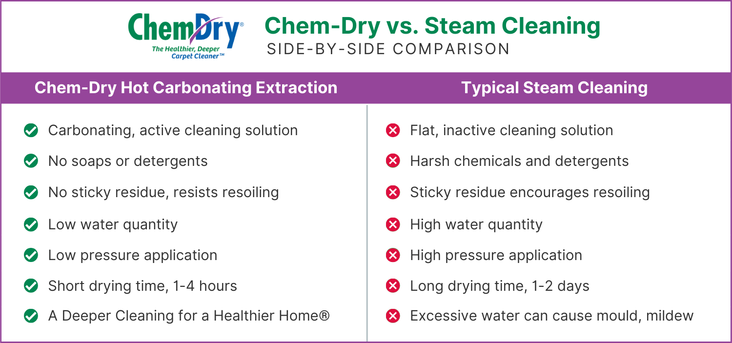 Chem-Dry Hot Carbonating Extraction compared with steam cleaning